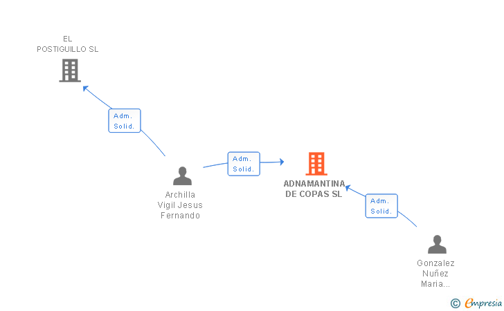 Vinculaciones societarias de ADNAMANTINA DE COPAS SL