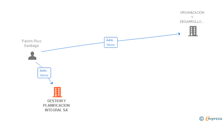 Vinculaciones societarias de GESTION Y PLANIFICACION INTEGRAL SA