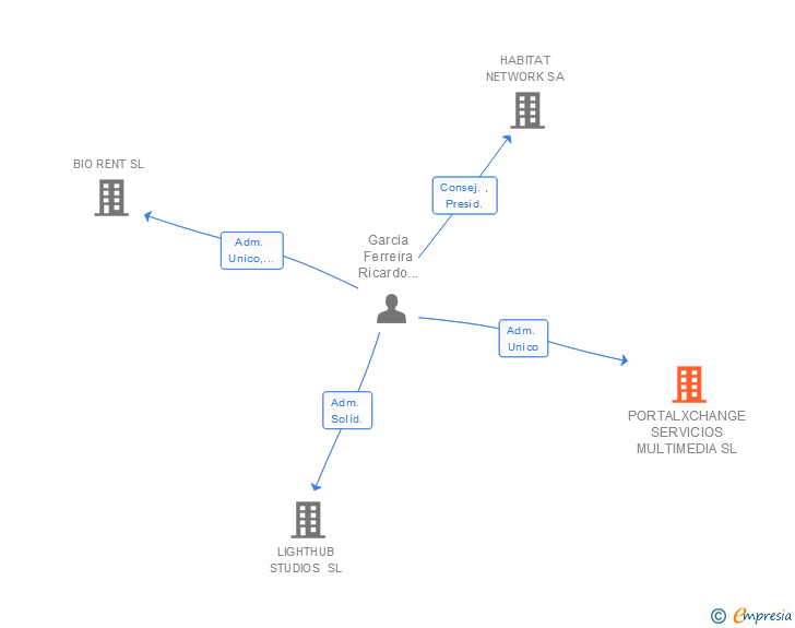 Vinculaciones societarias de PORTALXCHANGE SERVICIOS MULTIMEDIA SL