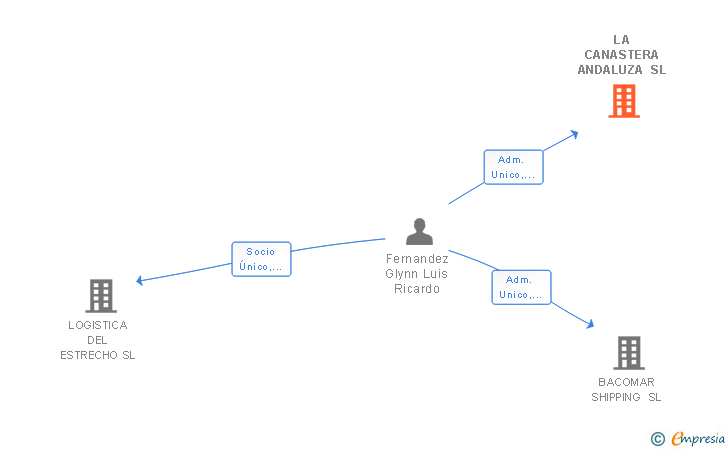 Vinculaciones societarias de LA CANASTERA ANDALUZA SL