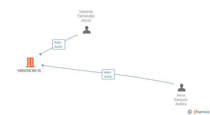Vinculaciones societarias de VAIVENCAR SL