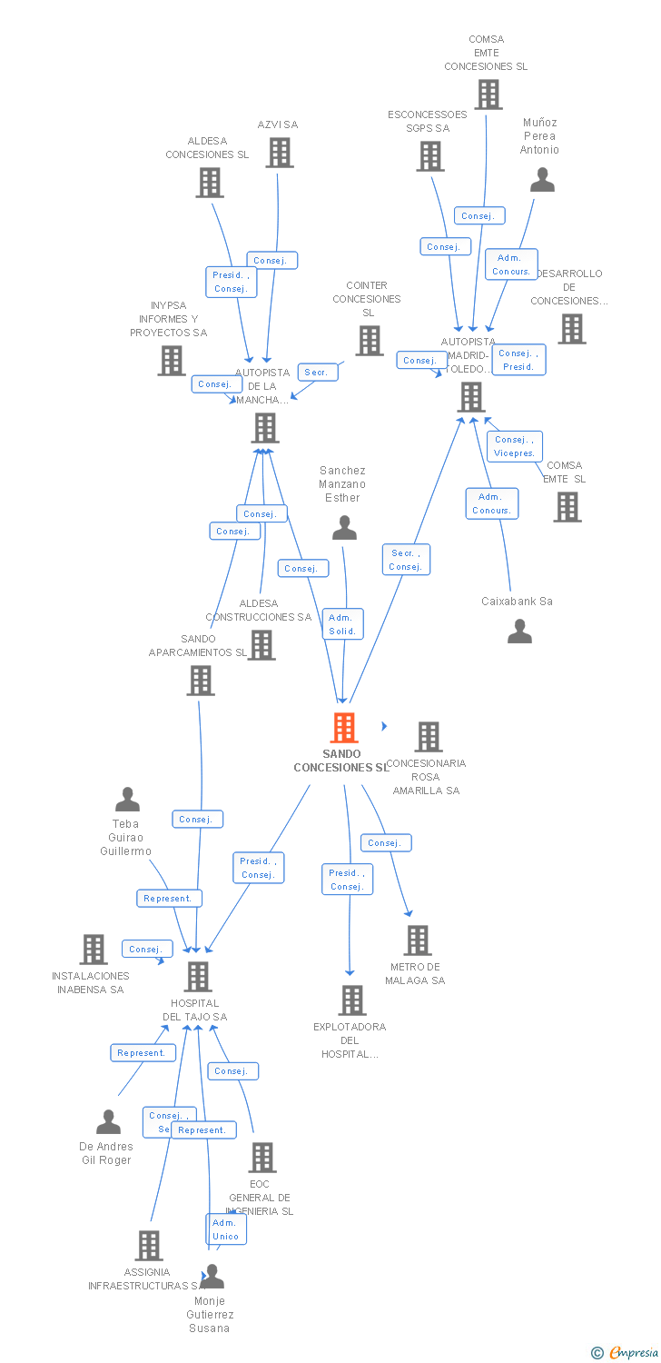 Vinculaciones societarias de SANDO CONCESIONES SL