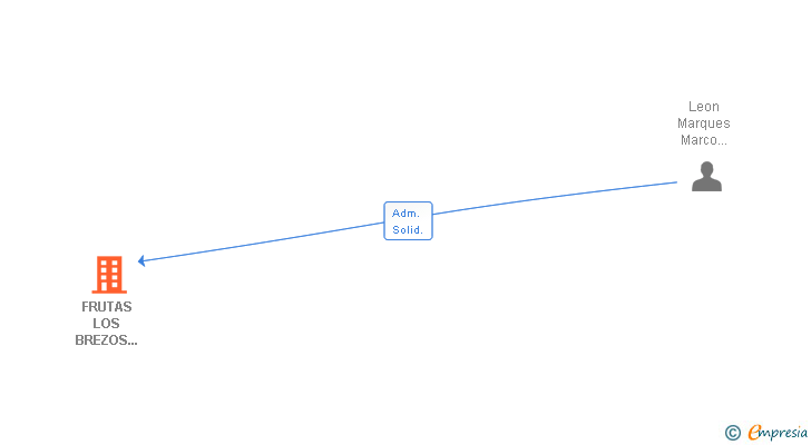 Vinculaciones societarias de FRUTAS LOS BREZOS SELECTION SL