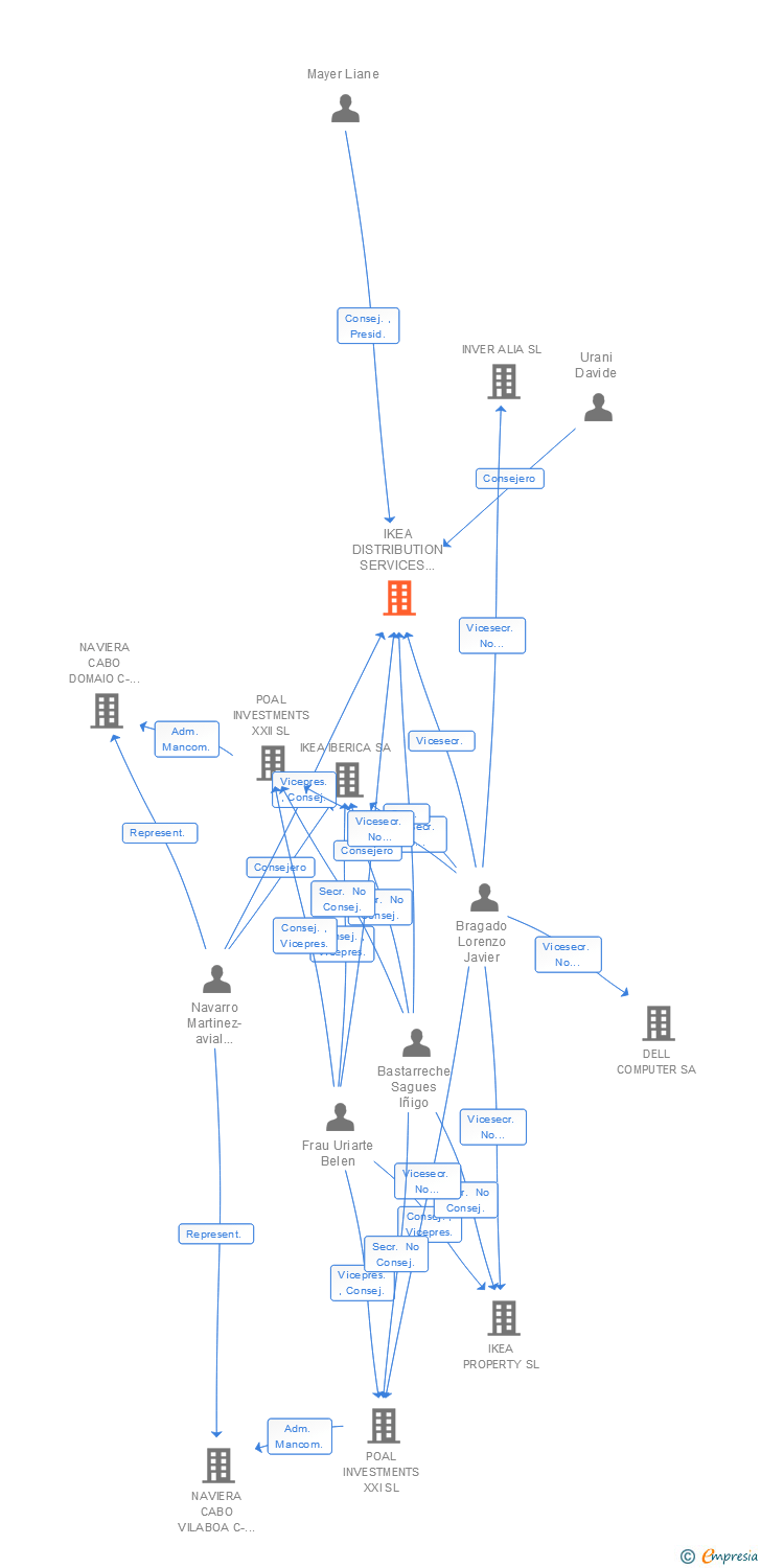 Vinculaciones societarias de IKEA DISTRIBUTION SERVICES SPAIN SA