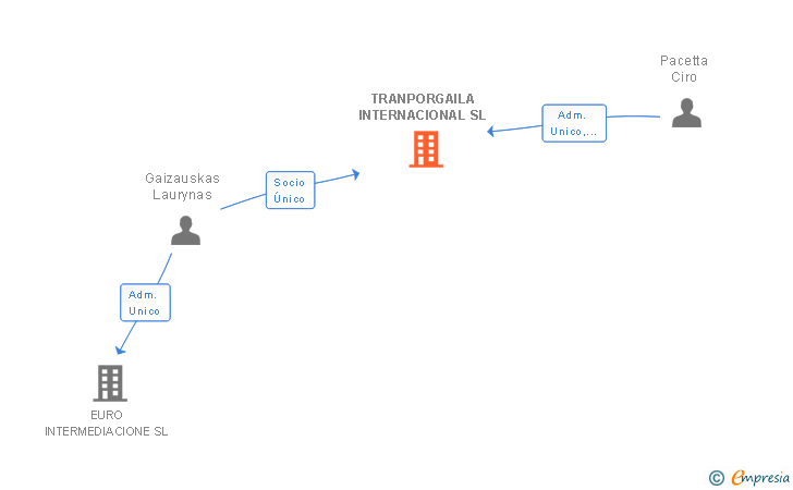 Vinculaciones societarias de TRANPORGAILA INTERNACIONAL SL