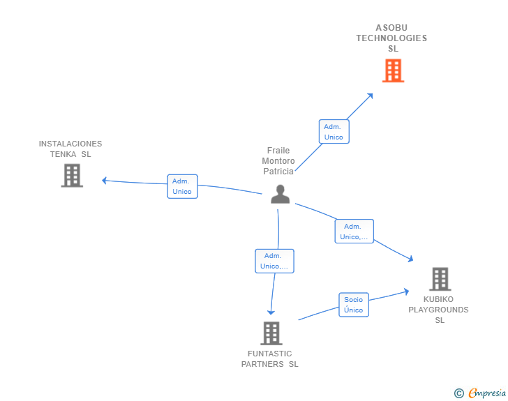 Vinculaciones societarias de ASOBU TECHNOLOGIES SL