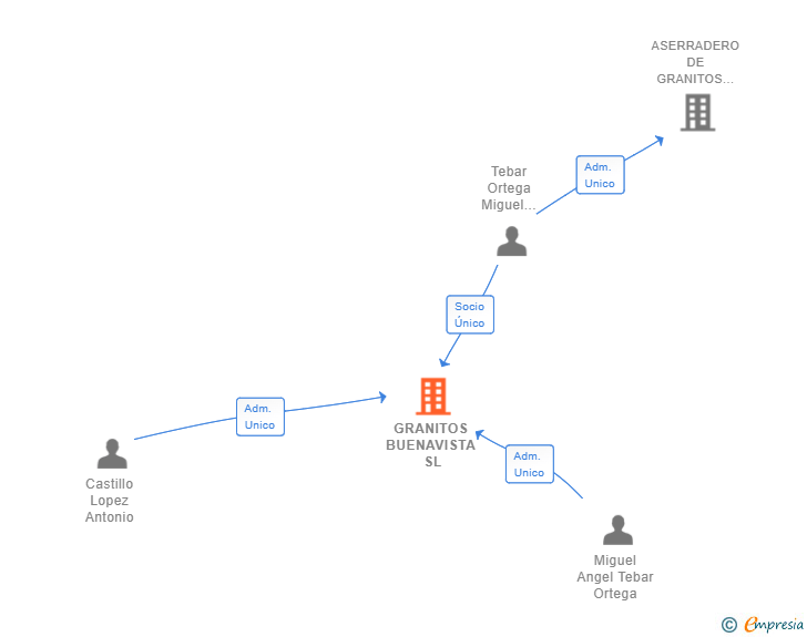 Vinculaciones societarias de GRANITOS BUENAVISTA SL