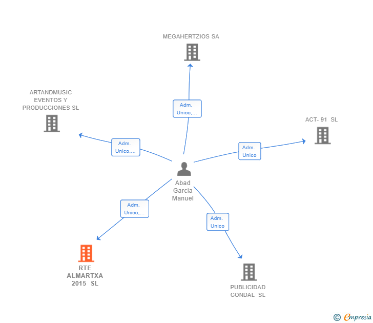 Vinculaciones societarias de RTE ALMARTXA 2015 SL
