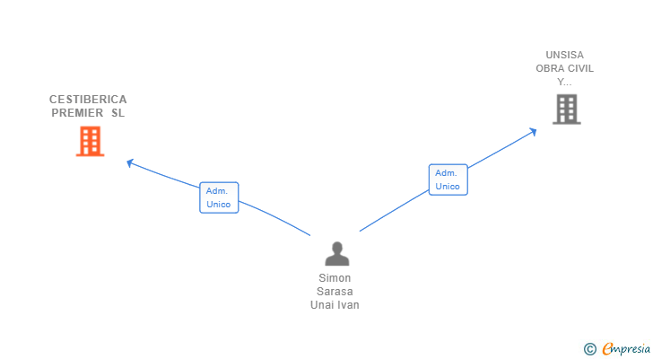 Vinculaciones societarias de CESTIBERICA PREMIER SL