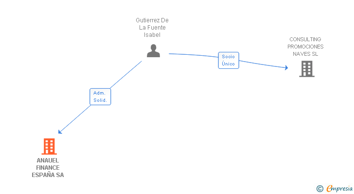 Vinculaciones societarias de ANAUEL FINANCE ESPAÑA SA