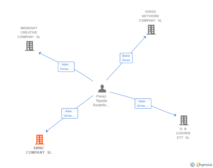 Vinculaciones societarias de SWNC COMPANY SL
