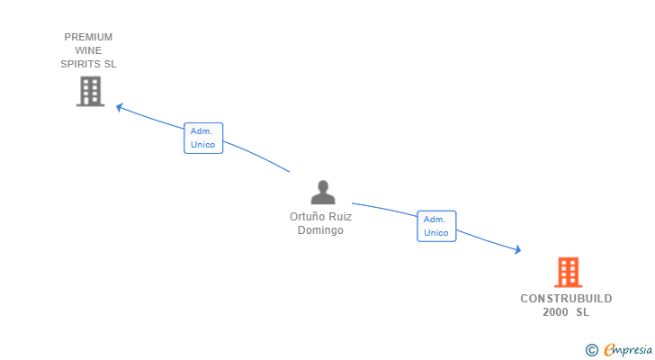 Vinculaciones societarias de CONSTRUBUILD 2000 SL