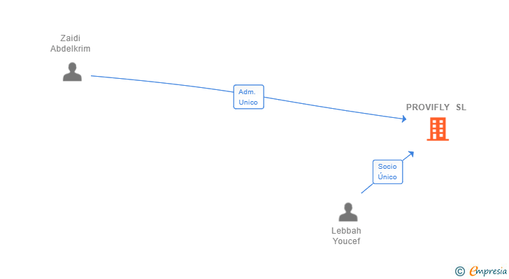 Vinculaciones societarias de PROVIFLY SL