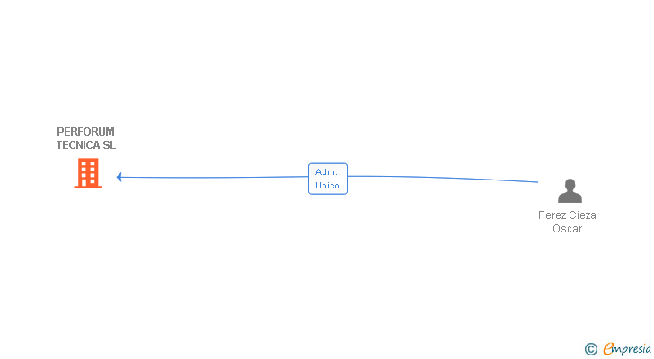 Vinculaciones societarias de PERFORUM TECNICA SL