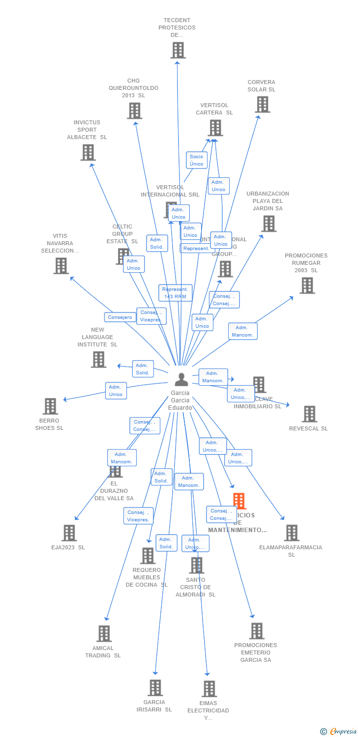 Vinculaciones societarias de SERVICIOS DE MANTENIMIENTO E INSTALACIONES EDUGAR 2023 SL