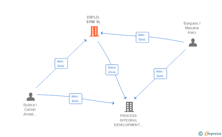 Vinculaciones societarias de DIPLO-SPIN SL