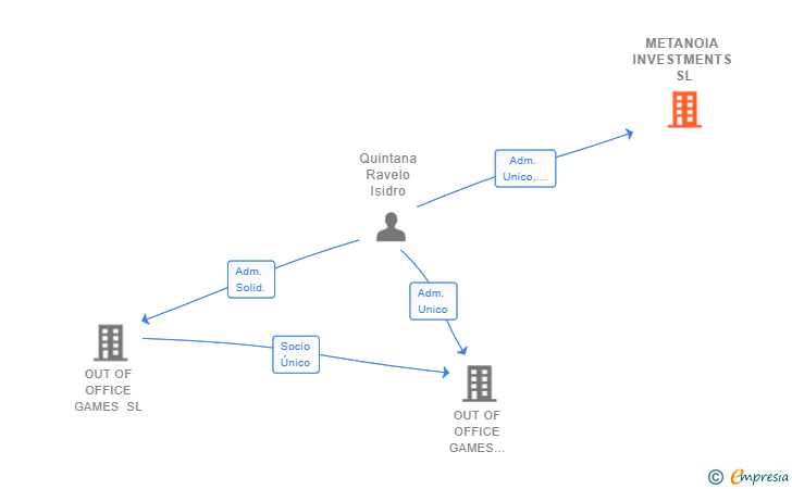 Vinculaciones societarias de METANOIA INVESTMENTS SL