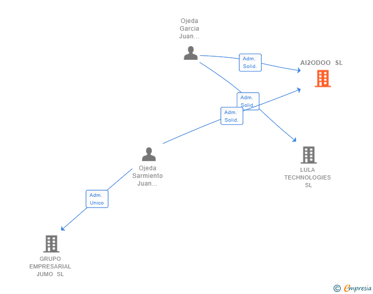 Vinculaciones societarias de AI2ODOO SL