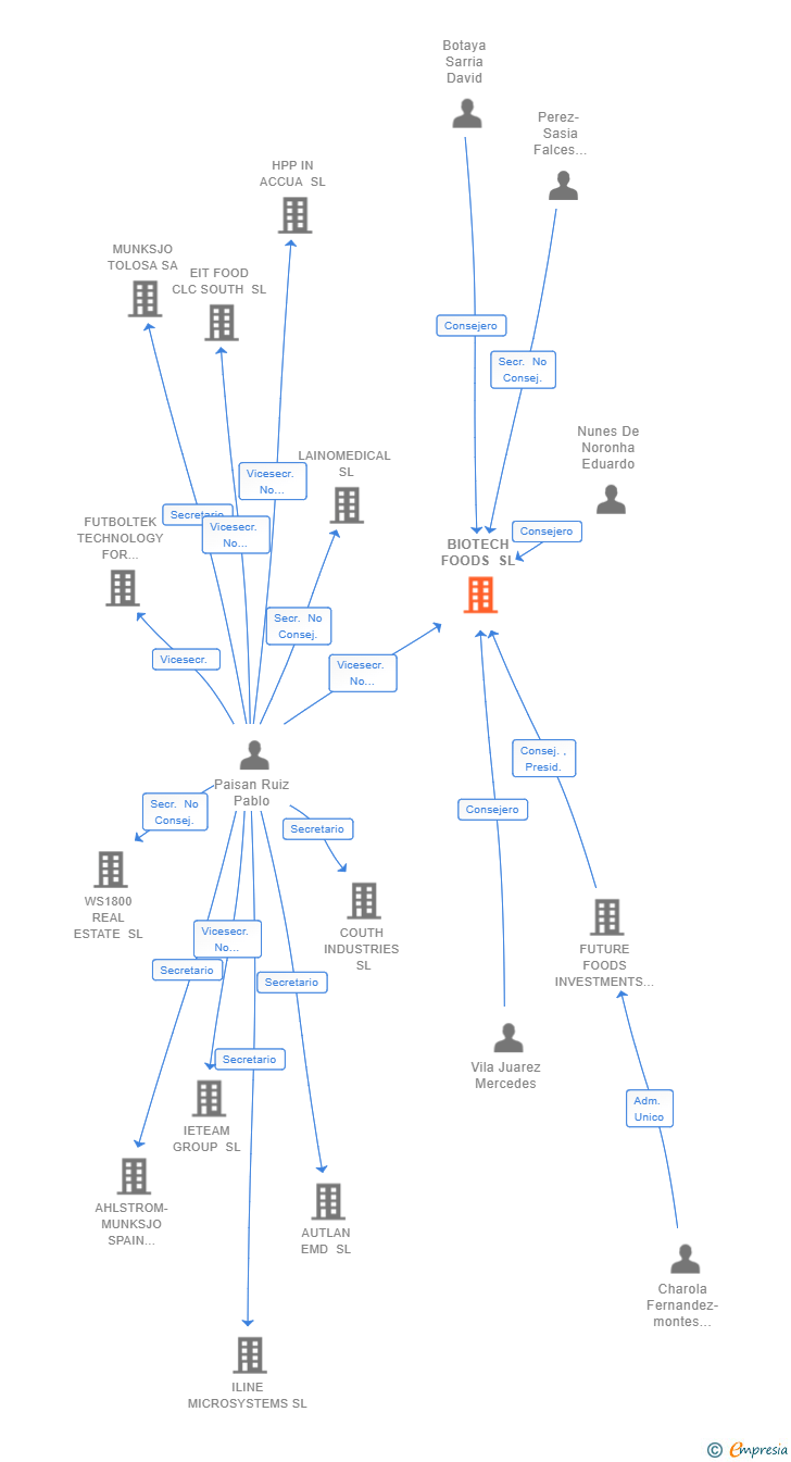 Vinculaciones societarias de BIOTECH FOODS SL
