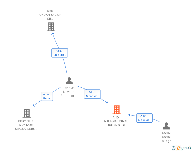 Vinculaciones societarias de AFIX INTERNATIONAL TRADING SL