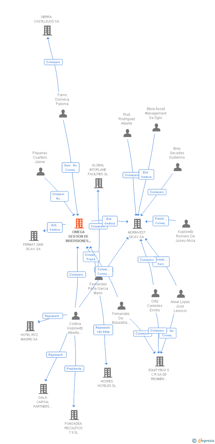 Vinculaciones societarias de OMEGA GESTION DE INVERSIONES SGIIC SA