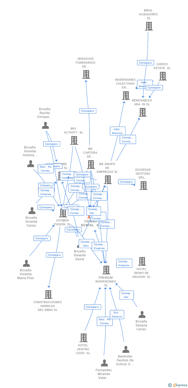 Vinculaciones societarias de FIERRO RENTAL SL