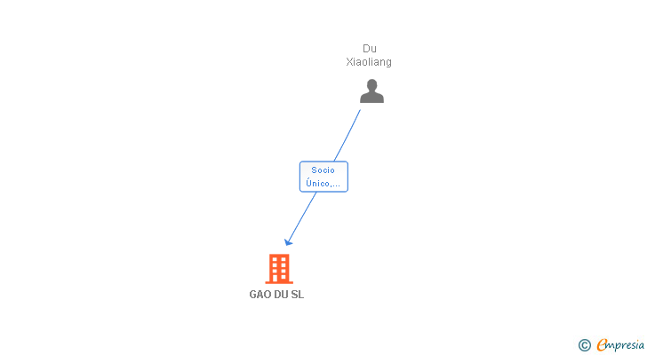 Vinculaciones societarias de GAO DU SL
