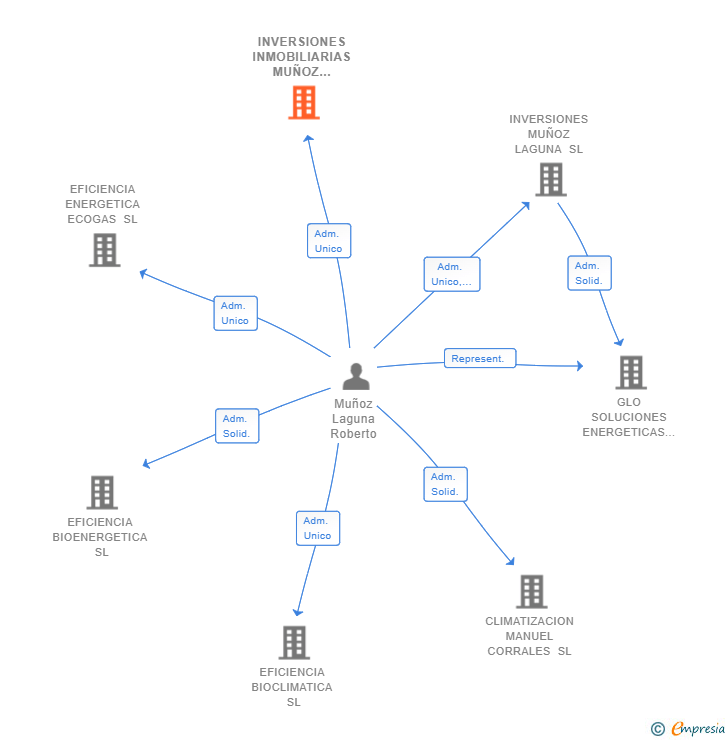 Vinculaciones societarias de INVERSIONES INMOBILIARIAS MUÑOZ SIMON SL