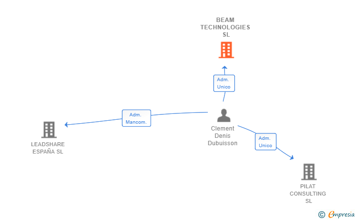 Vinculaciones societarias de BEAM TECHNOLOGIES SL