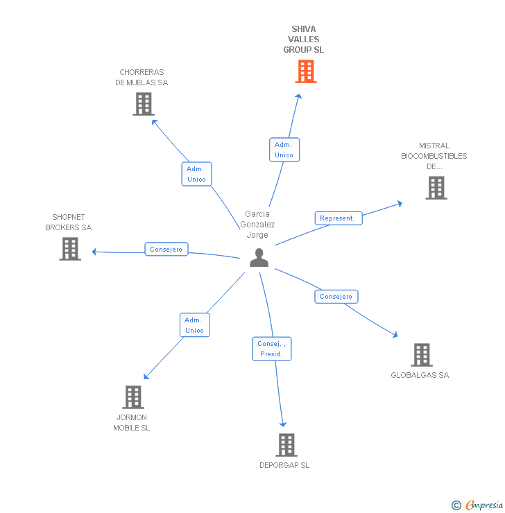Vinculaciones societarias de SHIVA VALLES GROUP SL
