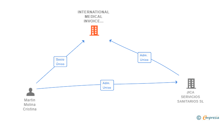 Vinculaciones societarias de INTERNATIONAL MEDICAL INVOICE XPERTS IMIX SL