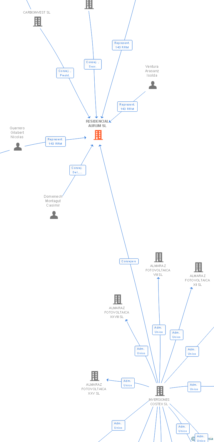Vinculaciones societarias de RESIDENCIAL AURUM SL
