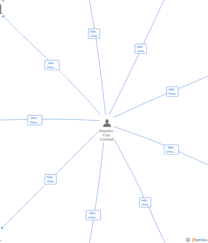 Vinculaciones societarias de ARTEN BIOS SL