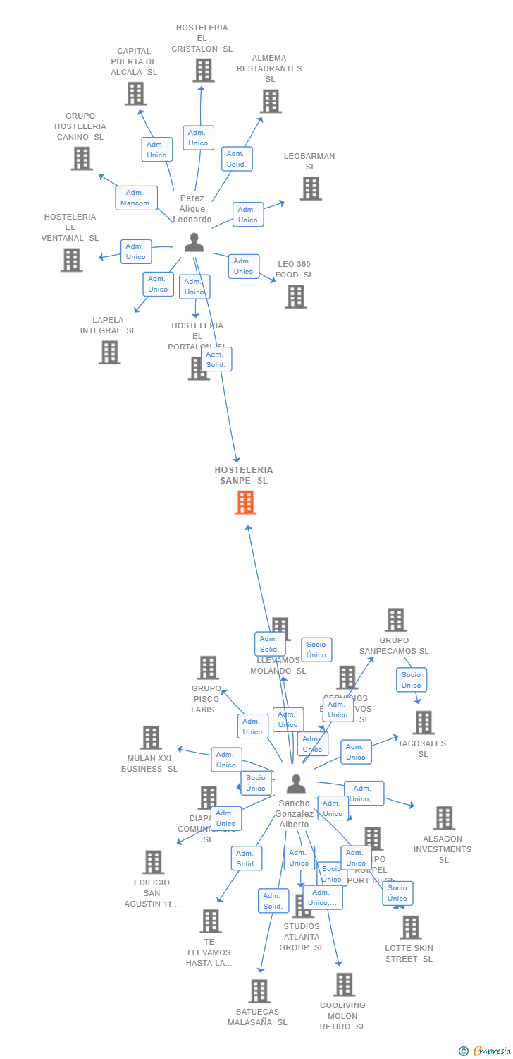 Vinculaciones societarias de HOSTELERIA SANPE SL