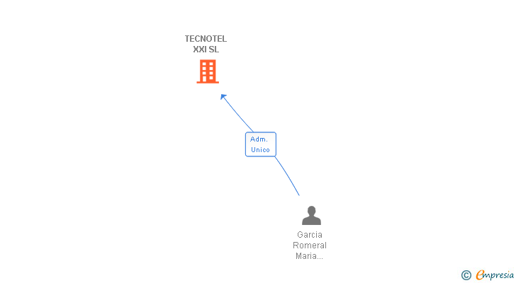 Vinculaciones societarias de TECNOTEL XXI SL