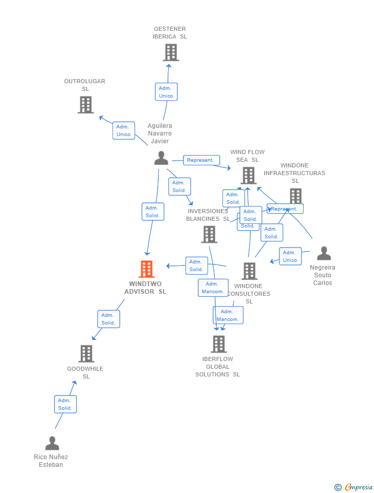 Vinculaciones societarias de WINDTWO ADVISOR SL