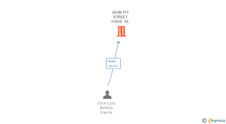 Vinculaciones societarias de QUALITY STREET FOOD SL