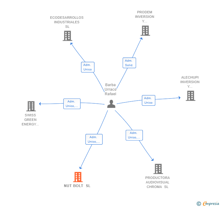 Vinculaciones societarias de NUT BOLT SL