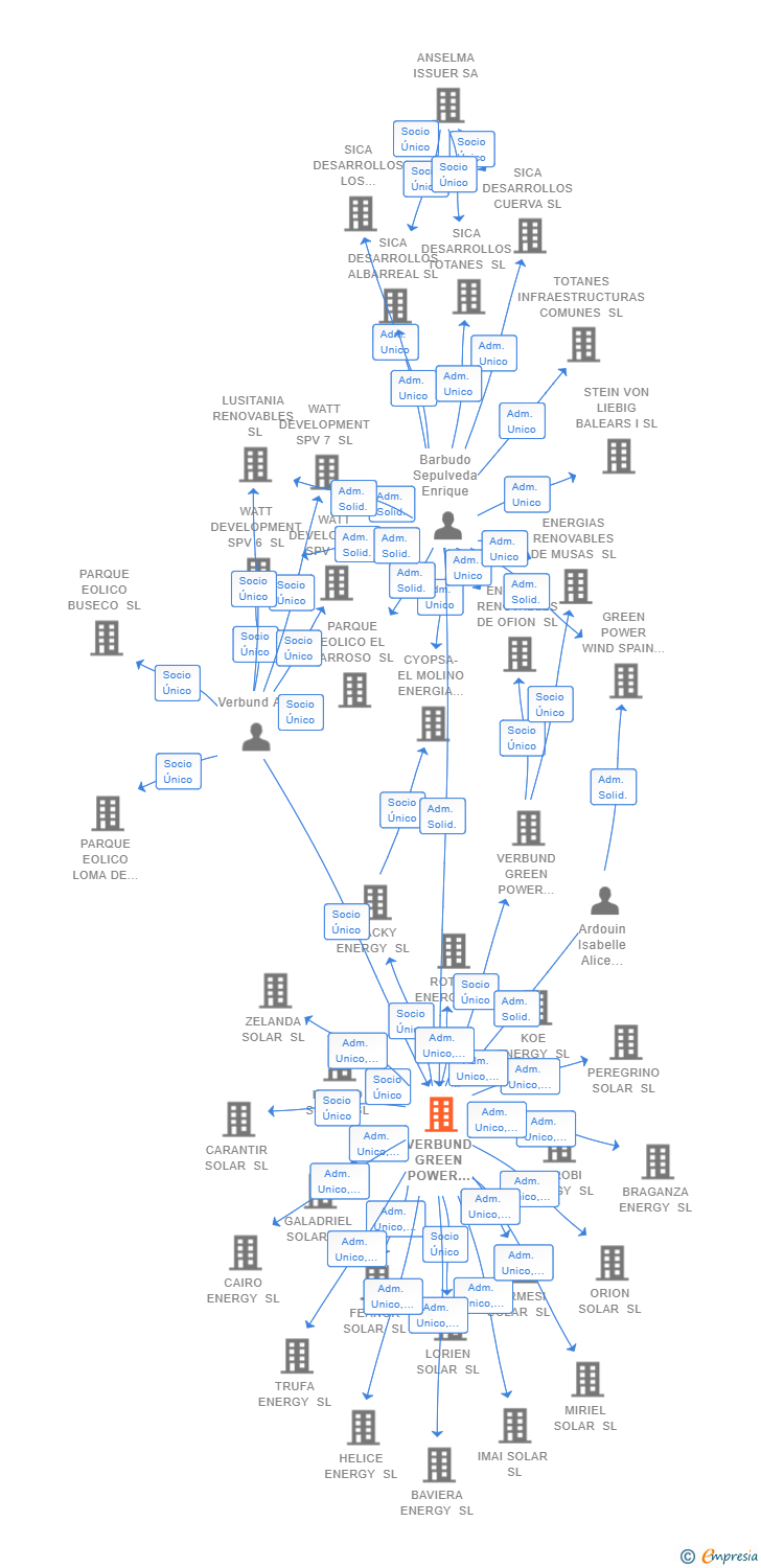 Vinculaciones societarias de VERBUND GREEN POWER RENEWABLE PROJECTS SL