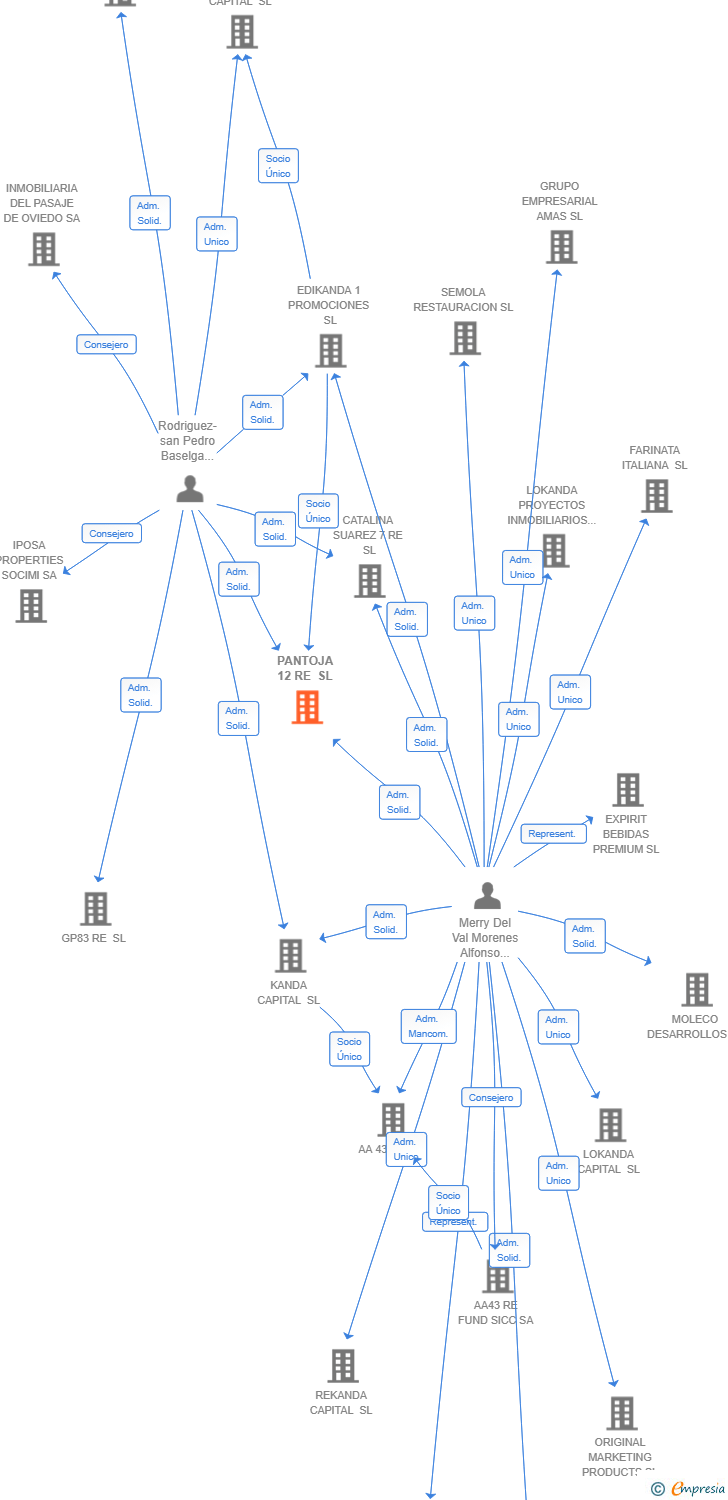 Vinculaciones societarias de PANTOJA 12 RE SL