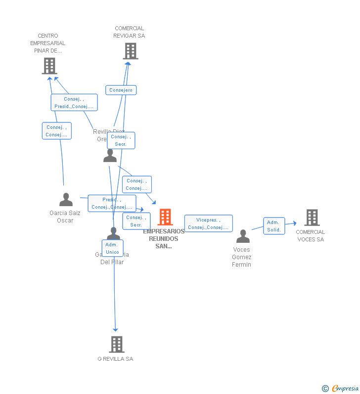 Vinculaciones societarias de EMPRESARIOS REUNIDOS SAN IGNACIO SA
