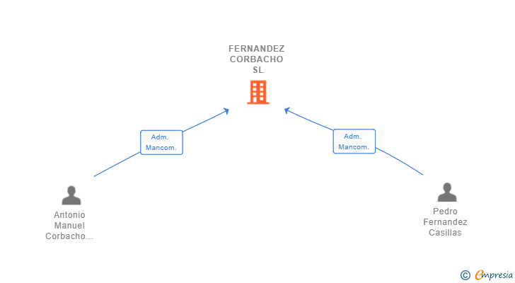 Vinculaciones societarias de FERNANDEZ CORBACHO SL