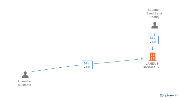 Vinculaciones societarias de LANDUS BIZKAIA SL
