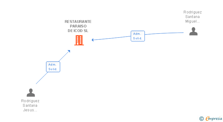 Vinculaciones societarias de RESTAURANTE PARAISO DE ICOD SL
