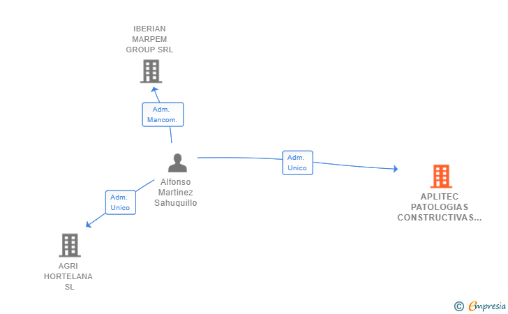 Vinculaciones societarias de APLITEC PATOLOGIAS CONSTRUCTIVAS SL