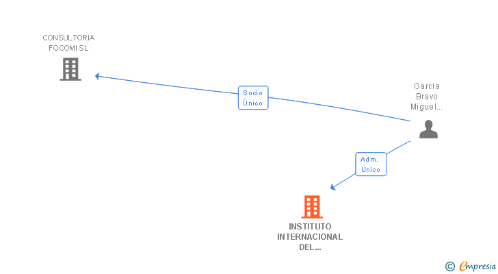 Vinculaciones societarias de INSTITUTO INTERNACIONAL DEL CONOCIMIENTO EMPRESARIAL SL