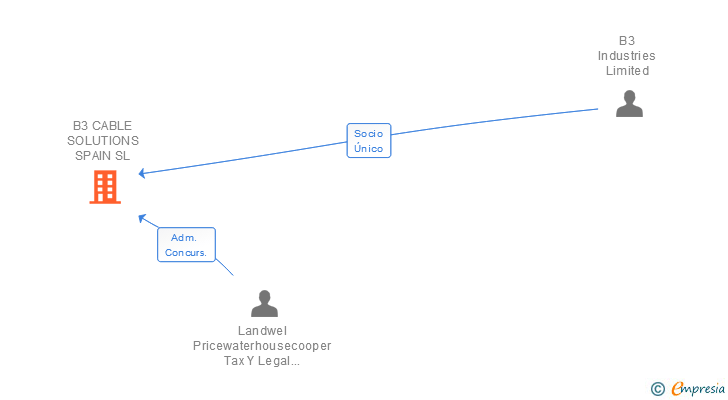 Vinculaciones societarias de B3 CABLE SOLUTIONS SPAIN SL