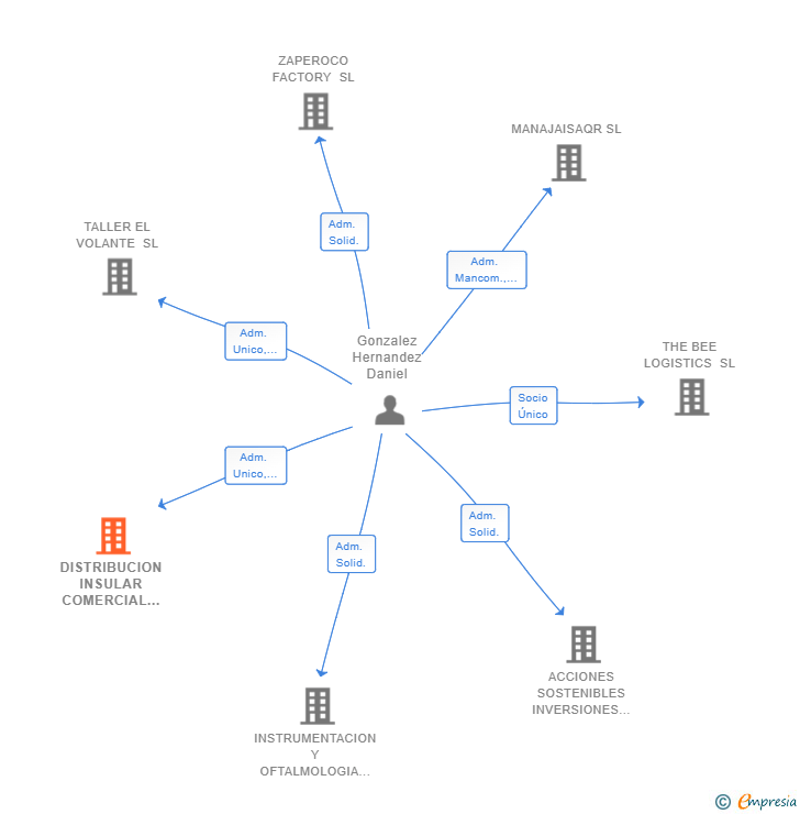 Vinculaciones societarias de DISTRIBUCION INSULAR COMERCIAL DALSO SL