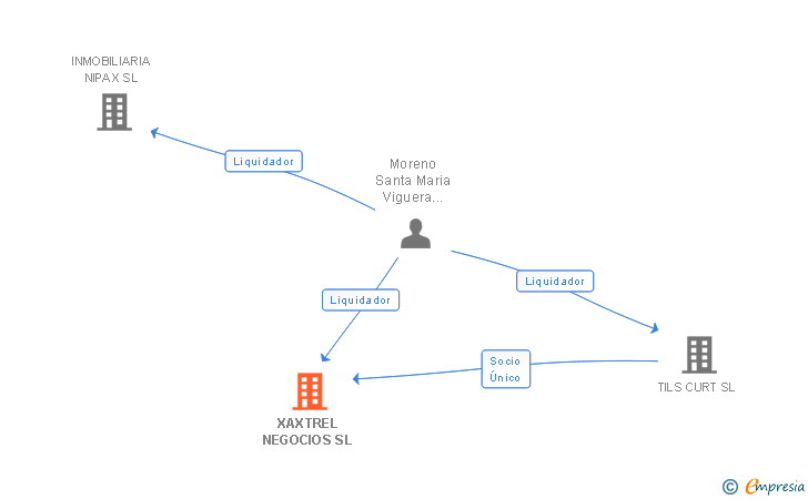 Vinculaciones societarias de XAXTREL NEGOCIOS SL