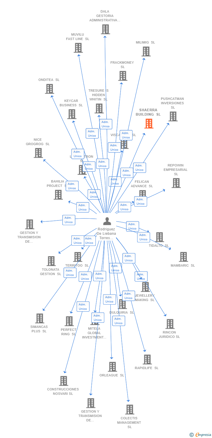 Vinculaciones societarias de SHAERRA BUILDING SL